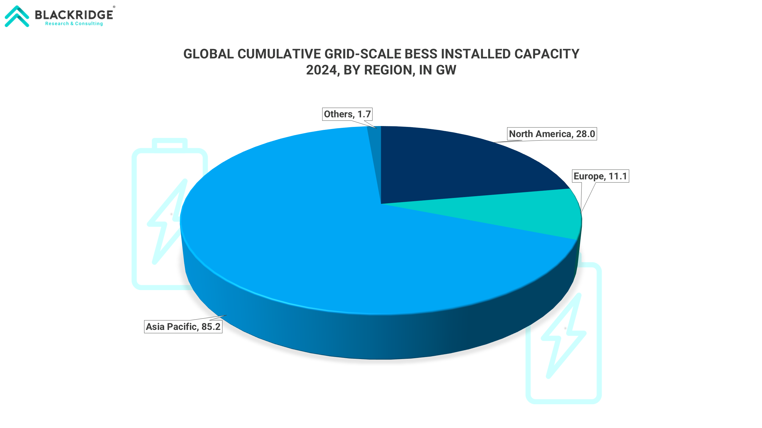 Global BESS Installed Capacity, by Region in 2024, in GW